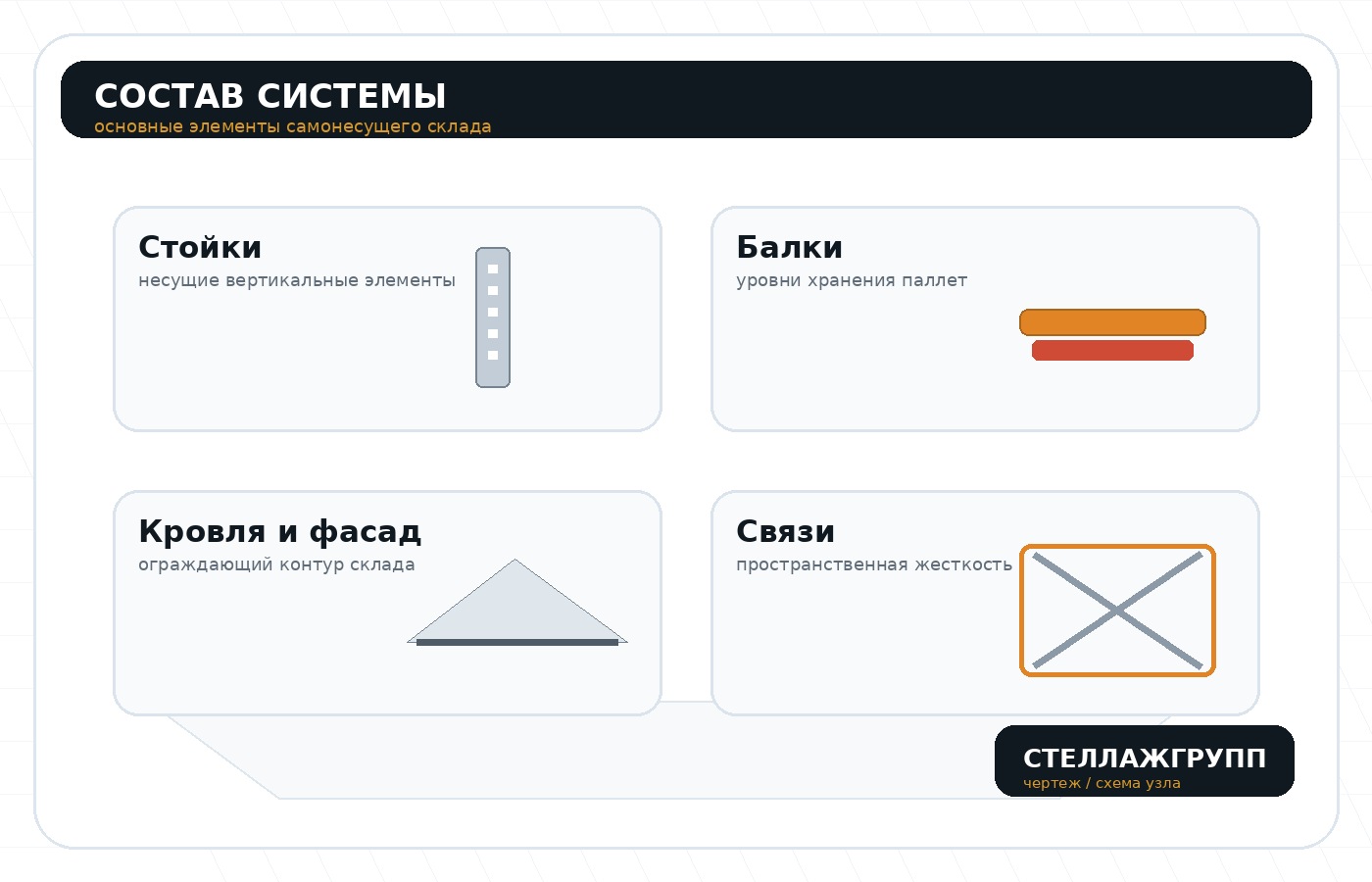 Основные элементы самонесущего склада