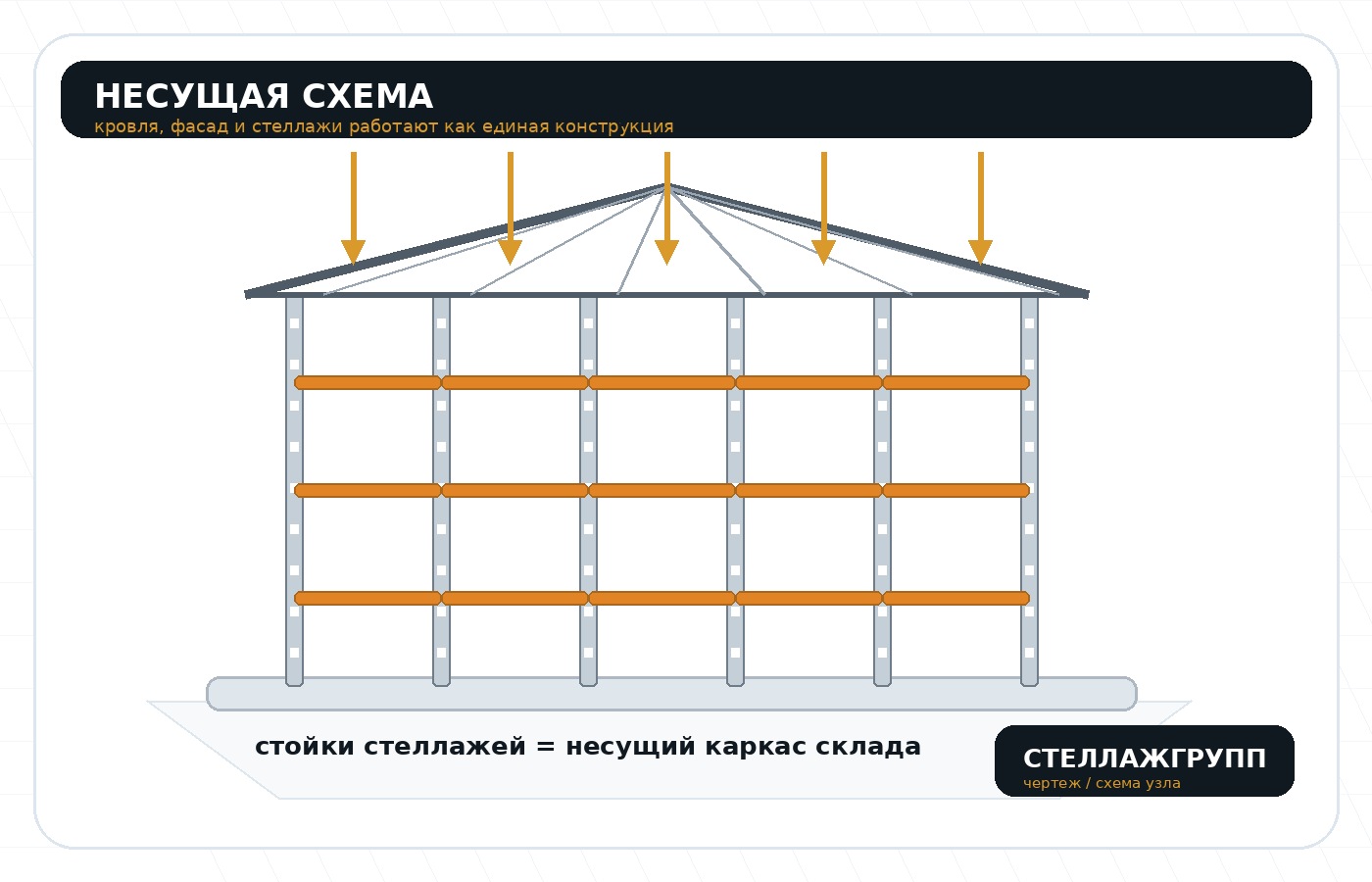 Схема нагрузок самонесущего склада