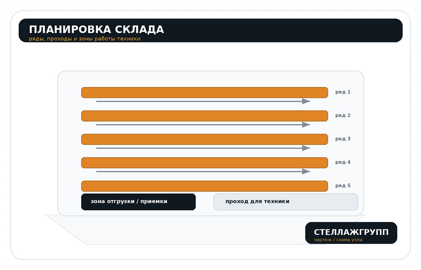 Планировка рядов самонесущего склада